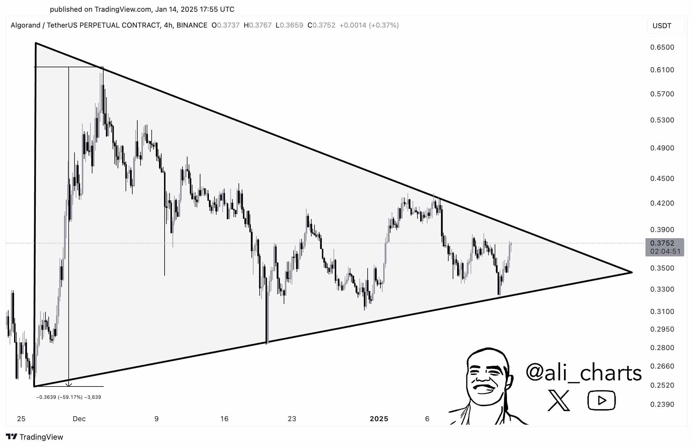 ALGO price chart