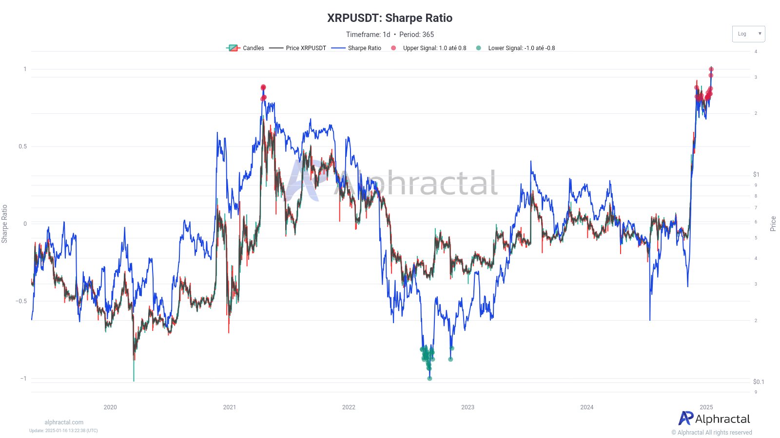 XRP Sharpe Ratio