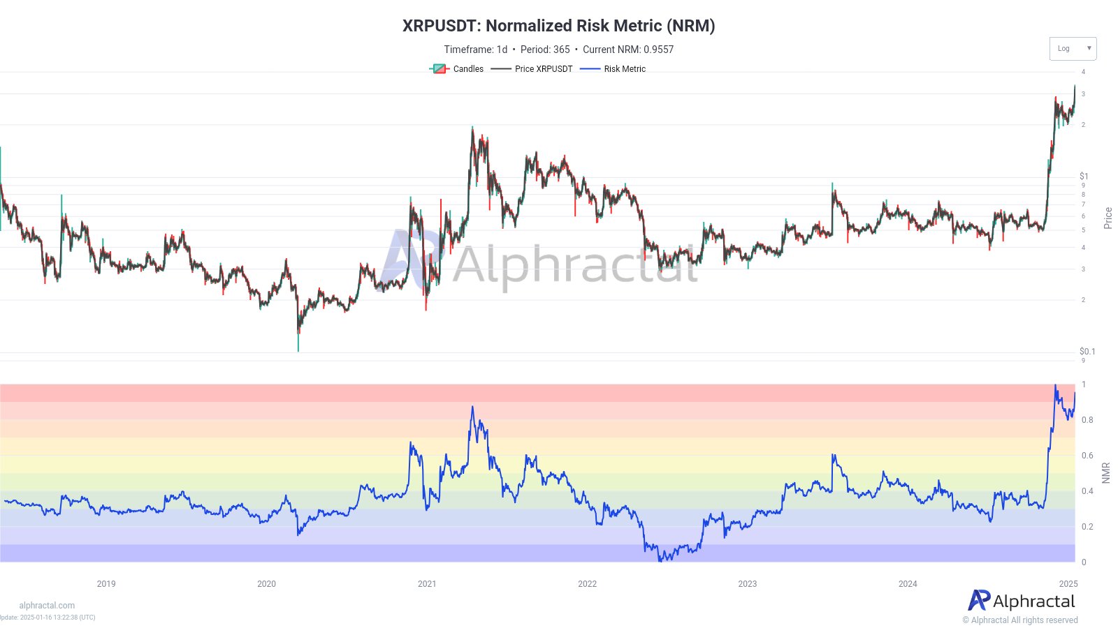 XRP Normalized Risk Metric