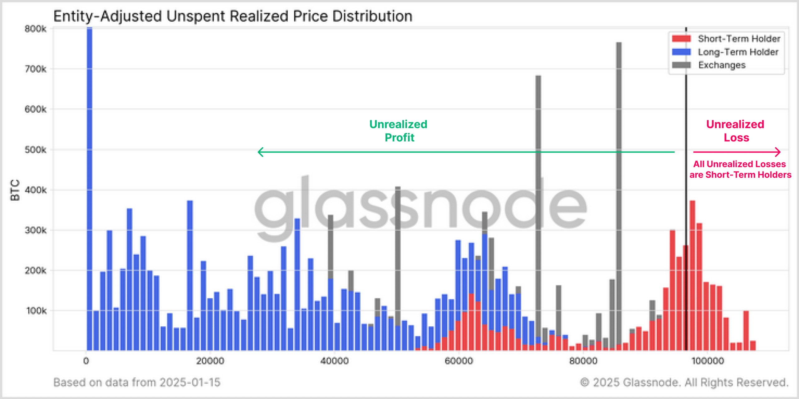 Bitcoin cost basis chart