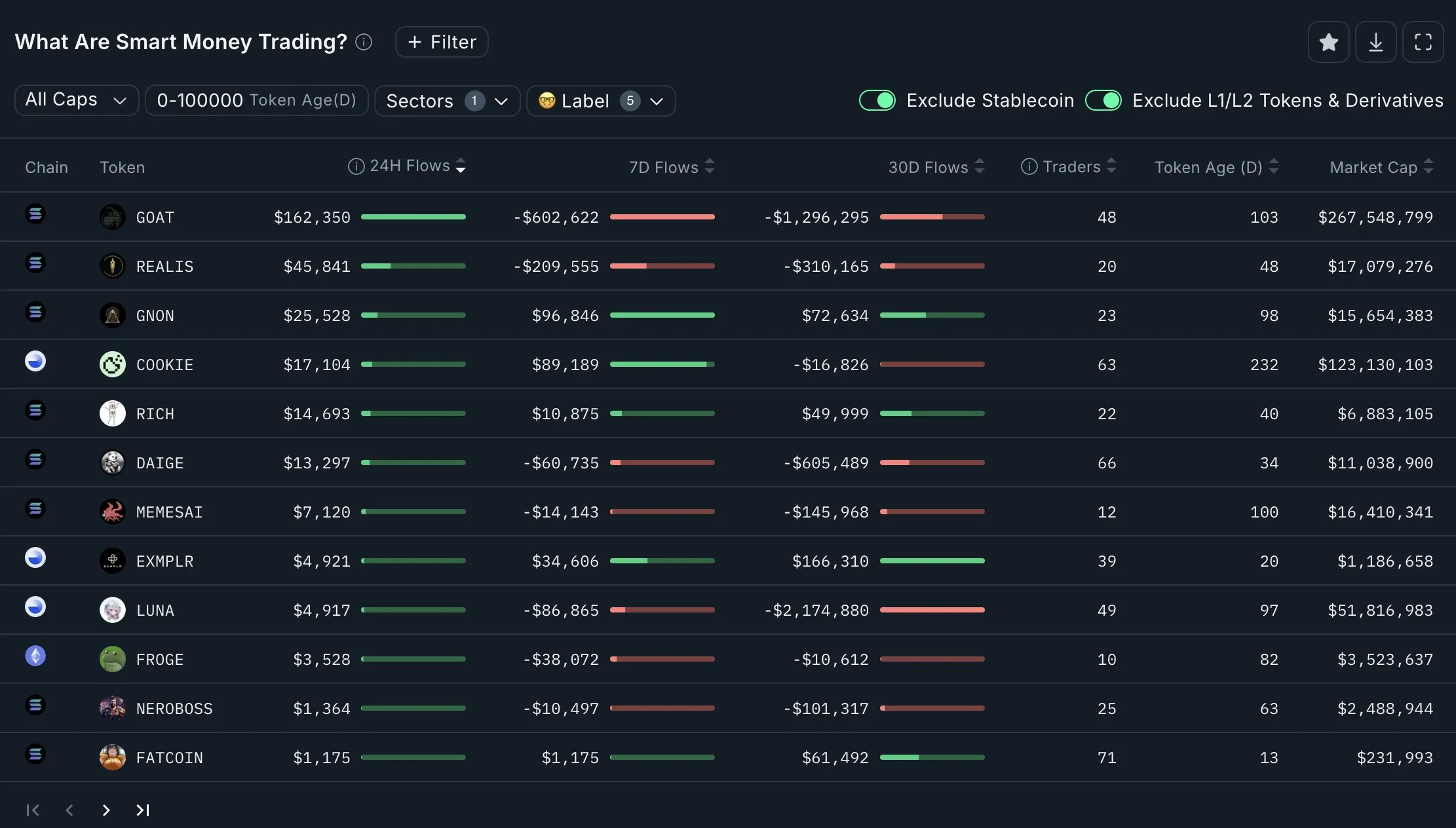 akıllı yatırımcı token'ları