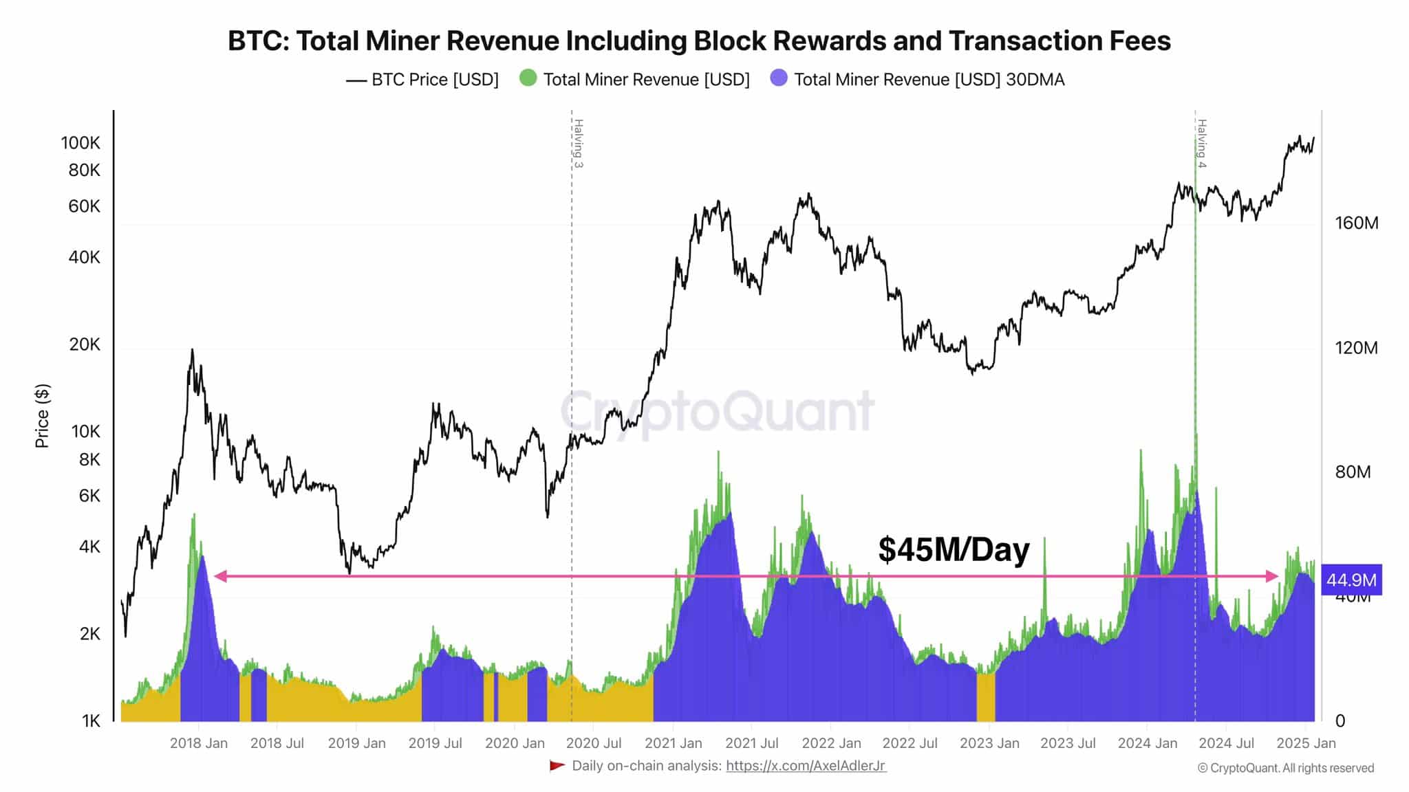 Bitcoin Mining Revenue Trends