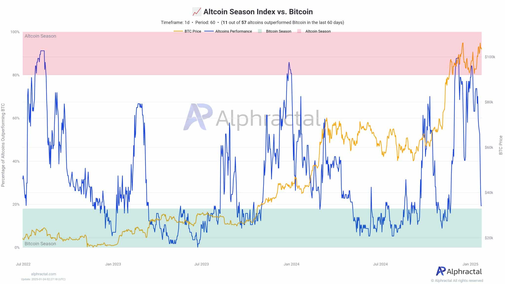 Altcoins performance comparison