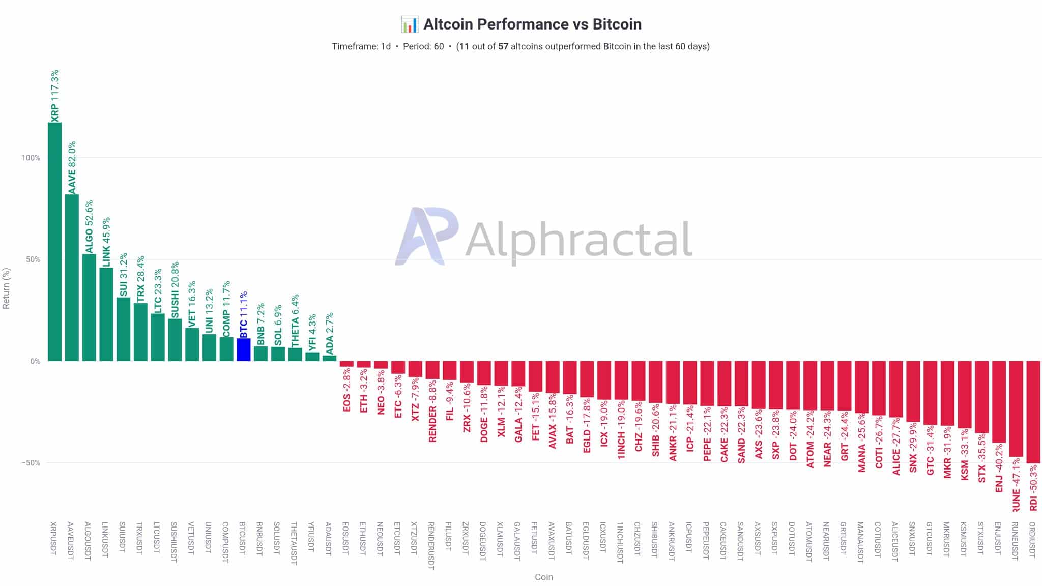 Historical altcoin performance trend