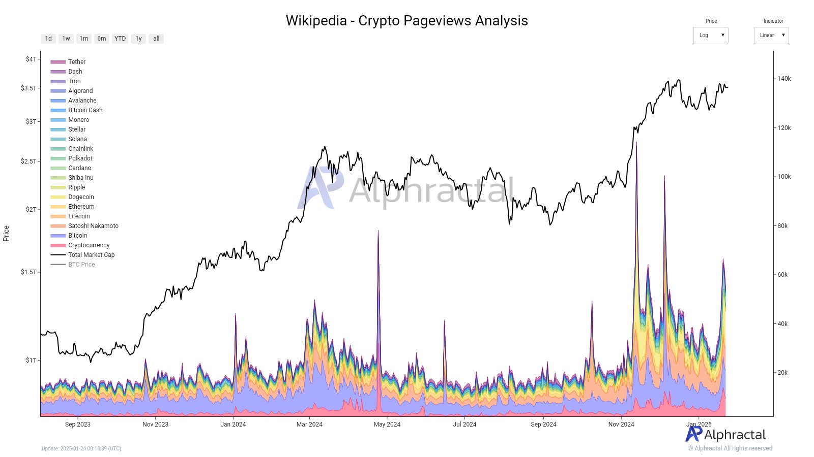 Increasing interest in altcoins