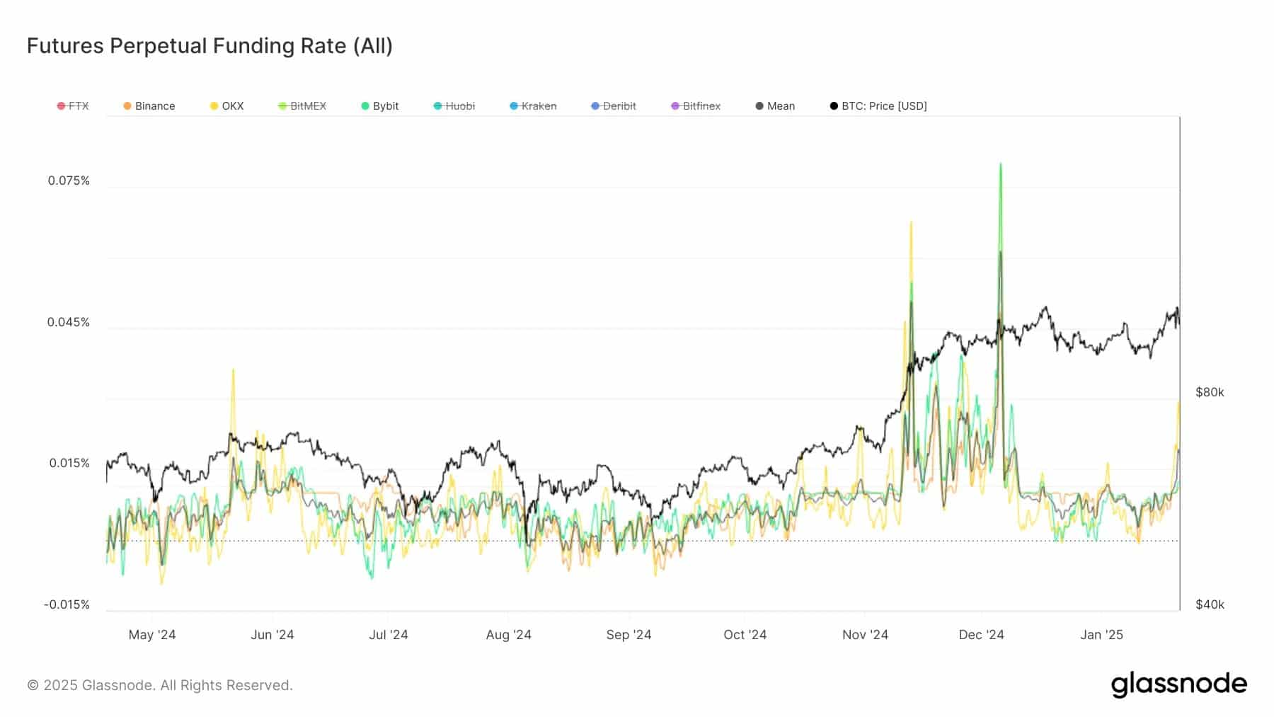 Funding rates chart