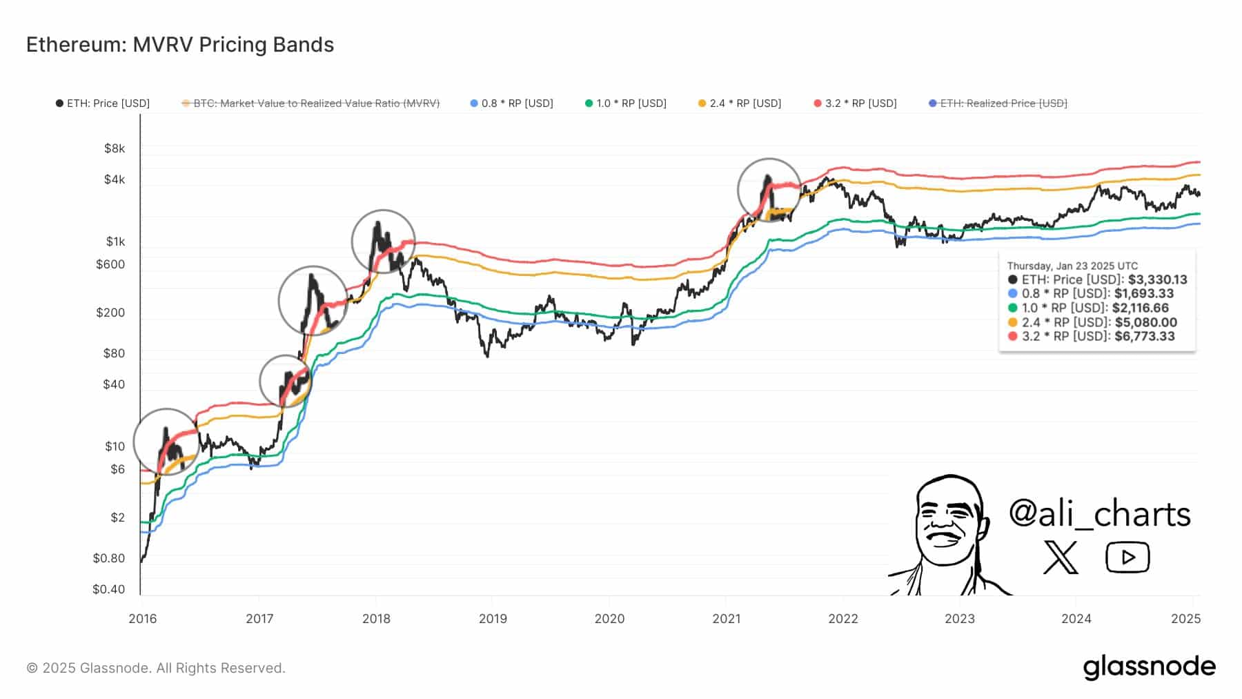 Ethereum MVRV Pricing Bands