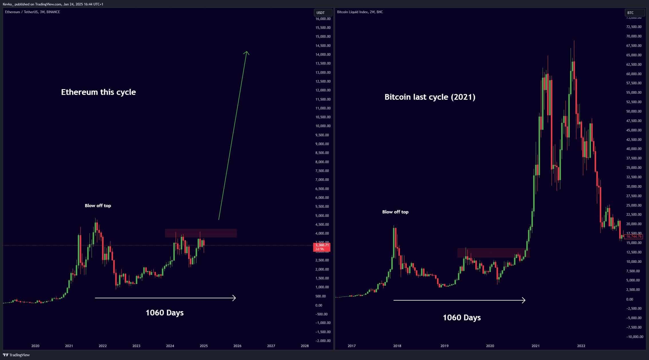 Ethereum piyasa analizi