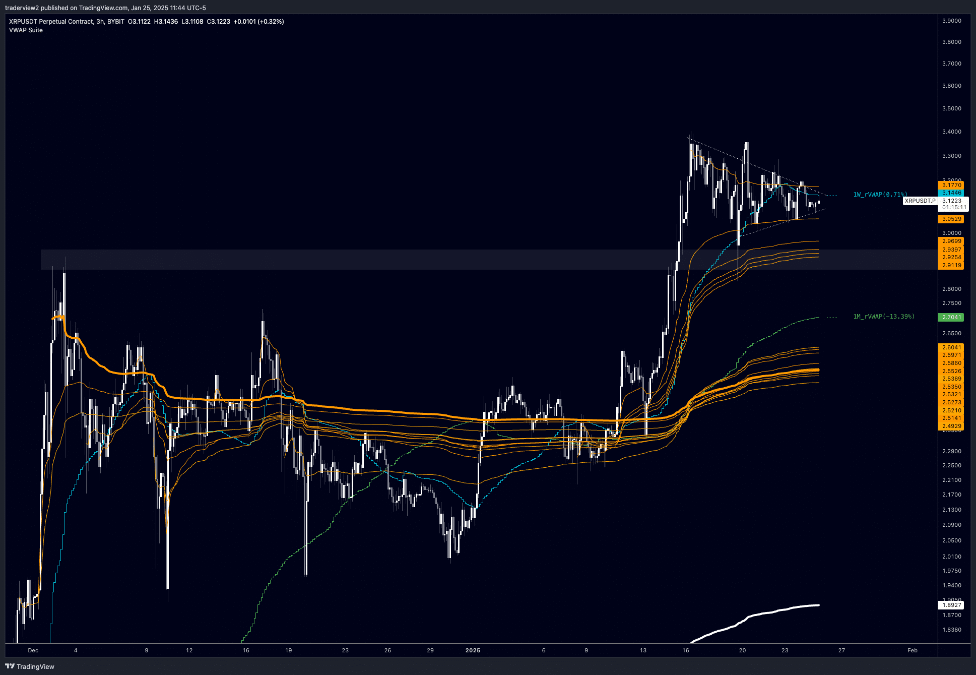 XRP Price Action