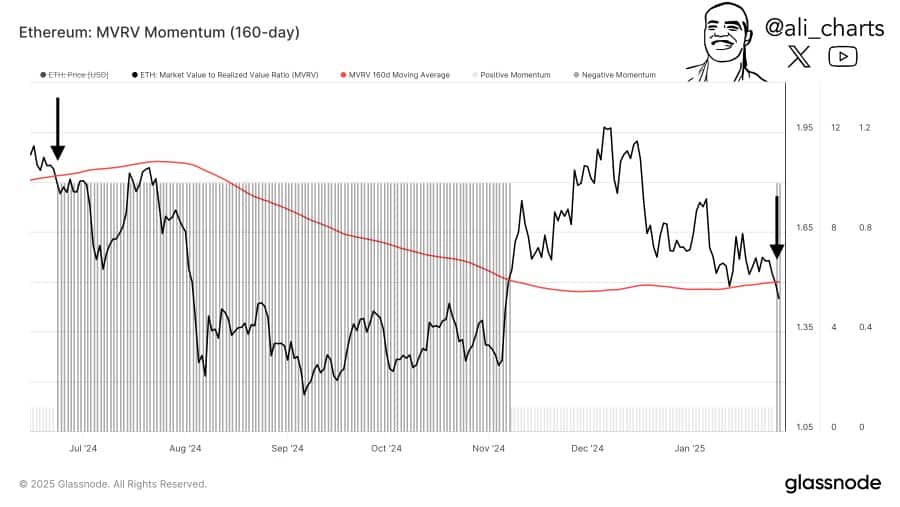 MVRV Ratio Chart