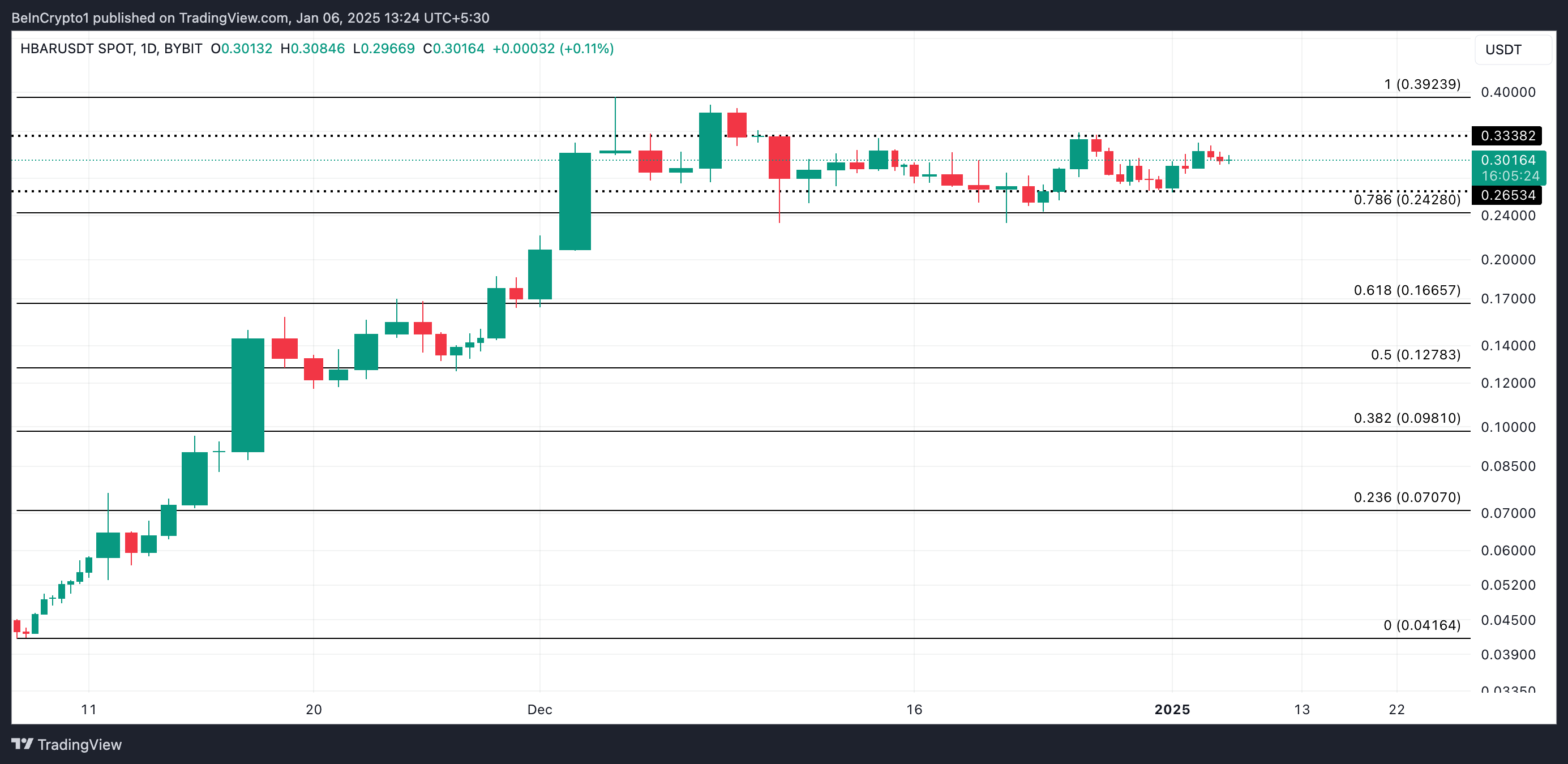 HBAR Price Analysis.