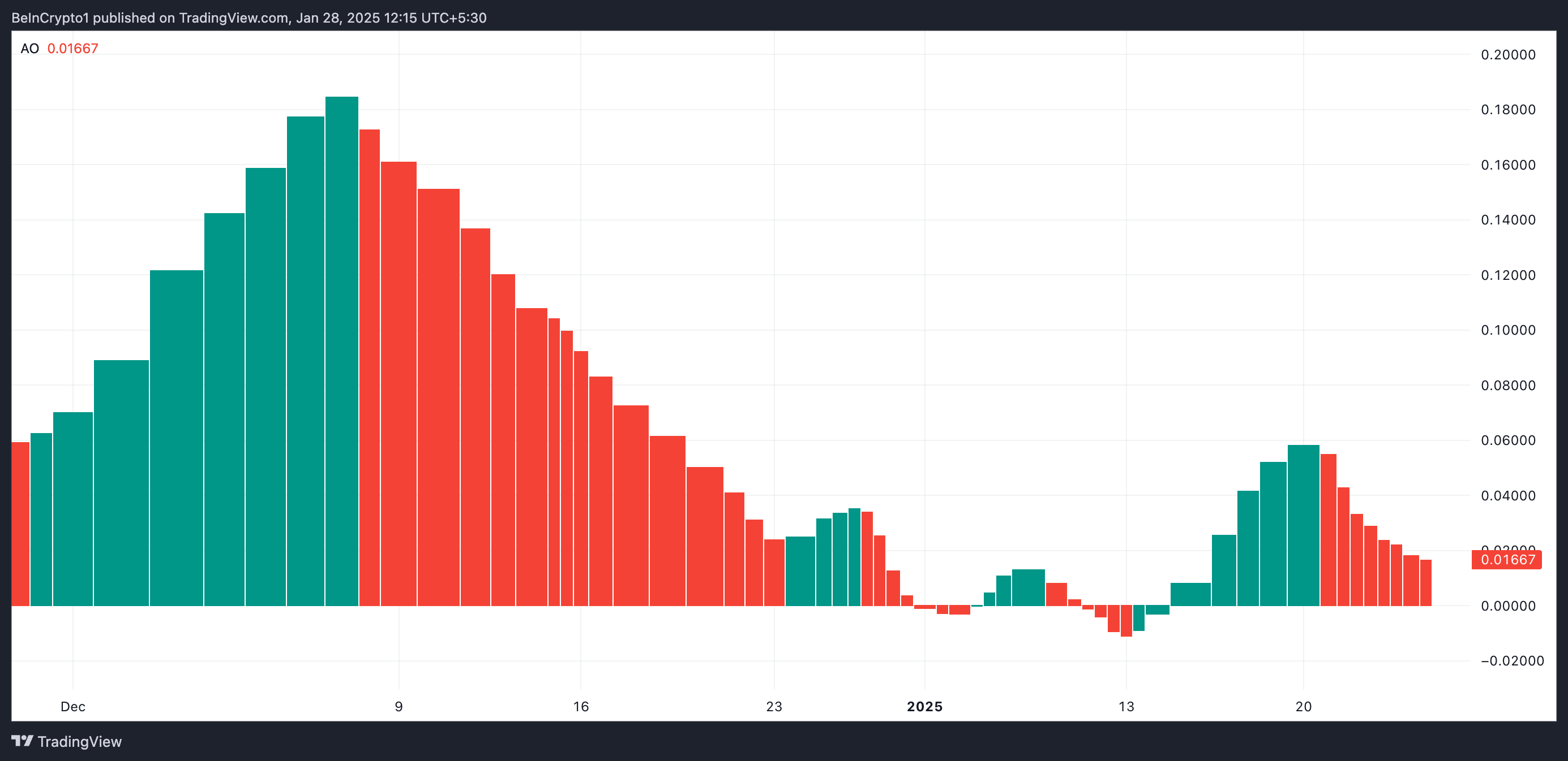 HBAR Awesome Oscillator Analysis