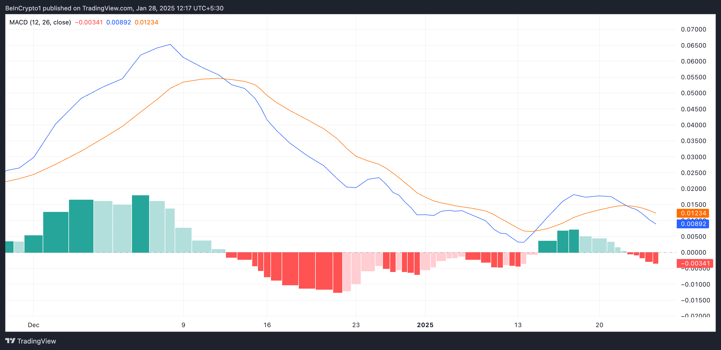 HBAR MACD Analysis