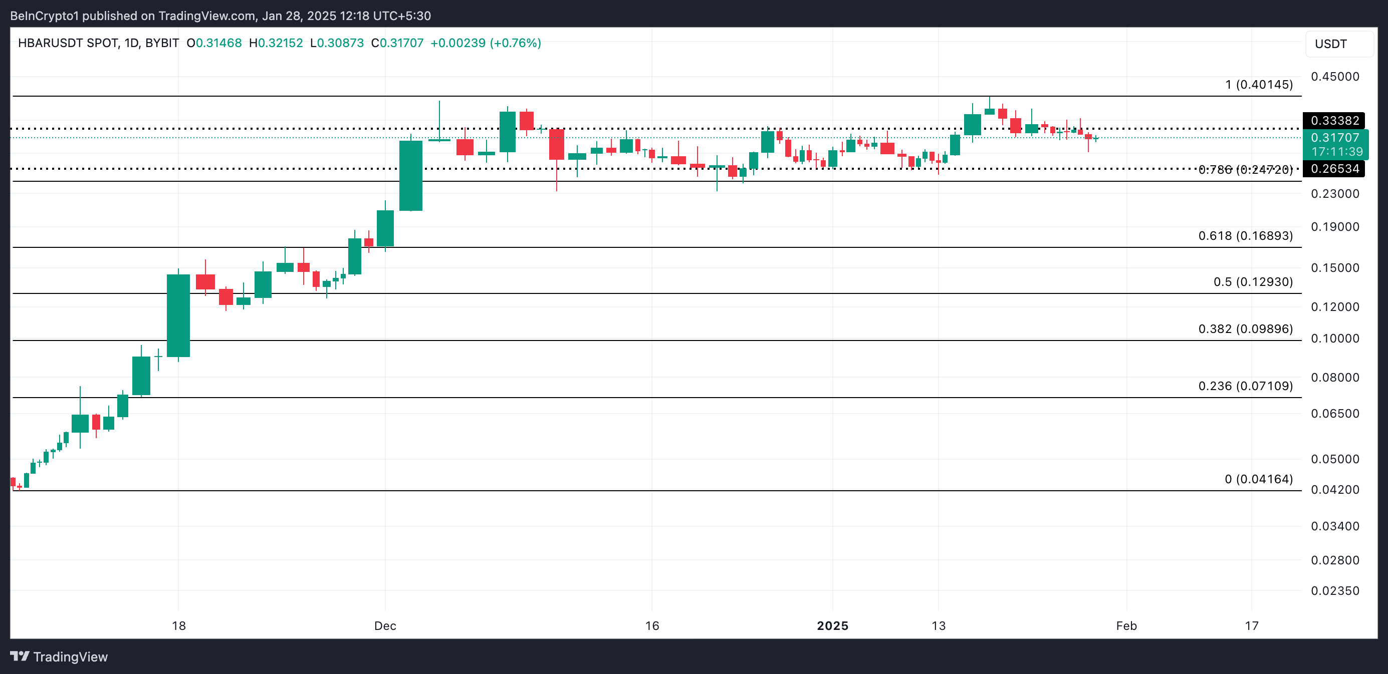 HBAR Price Analysis Update