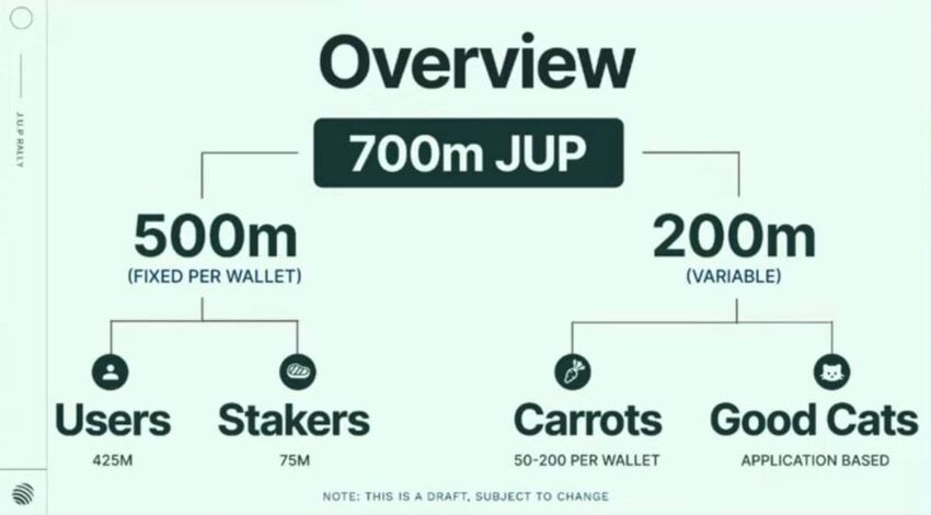 Jupiter airdrop allocation breakdown