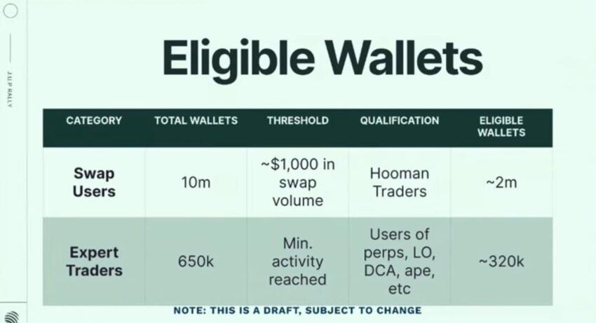 Eligibility for Jupiter airdrop based on wallet activity