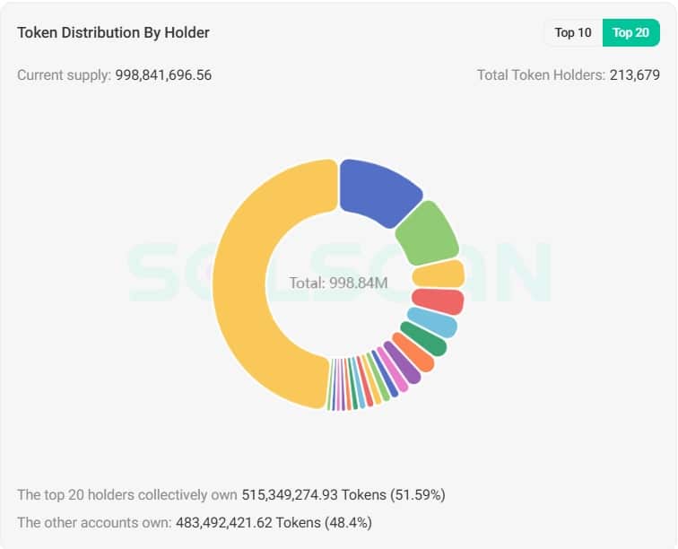 WIF Holder Distribution