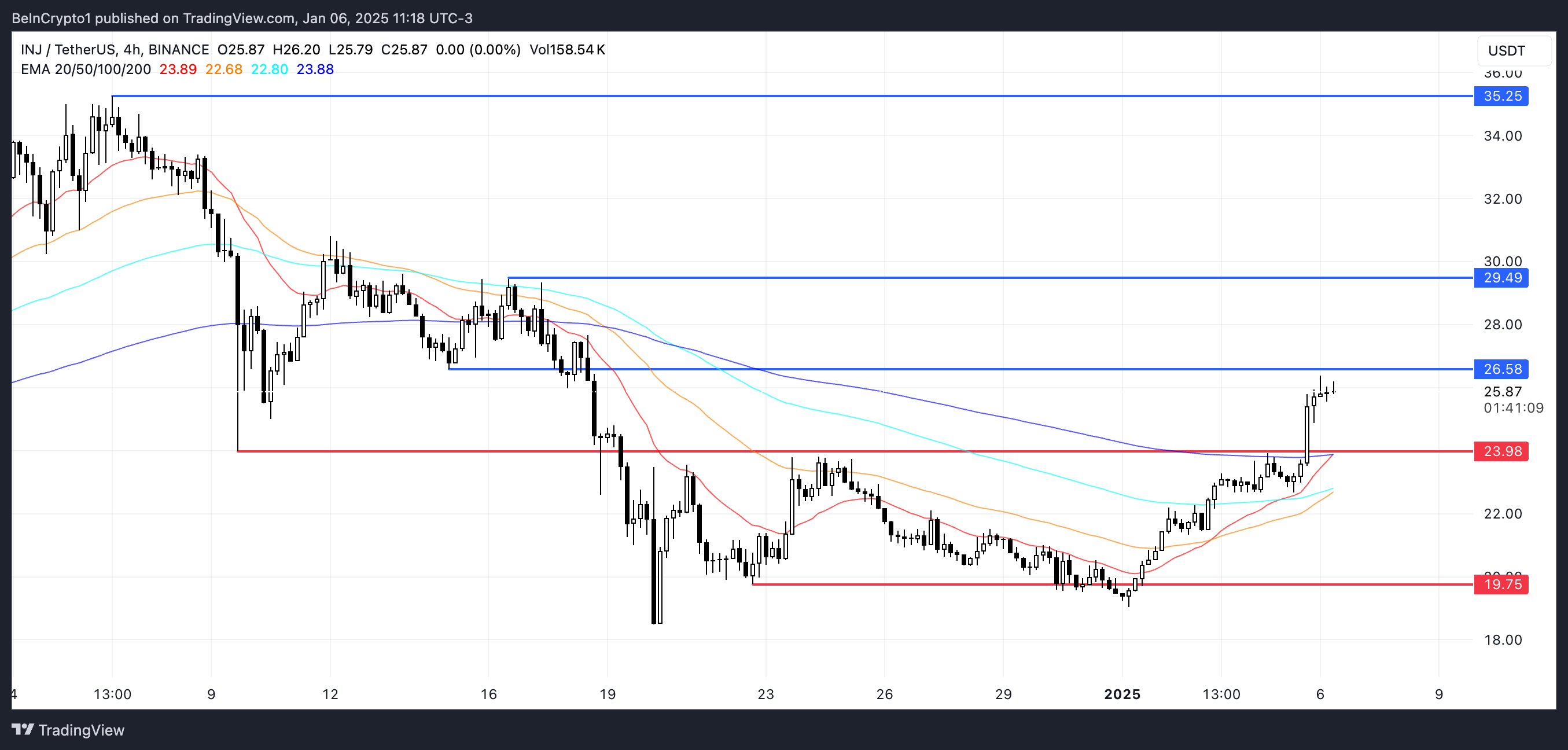 INJ Price Analysis