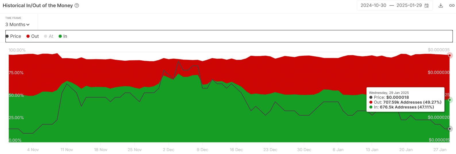 Graph showing the trend of profitable SHIB wallets over recent months