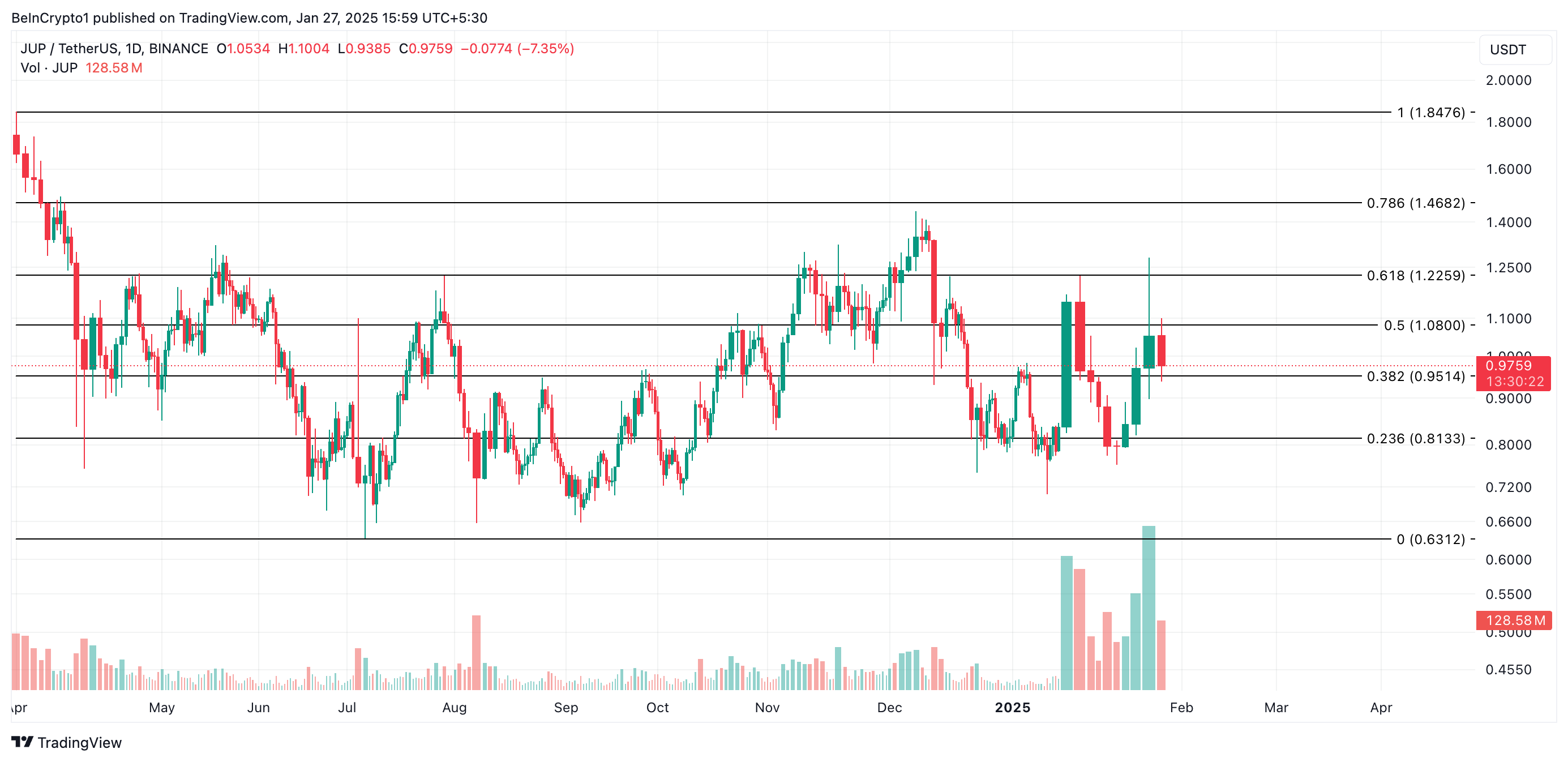 JUP Price Analysis.