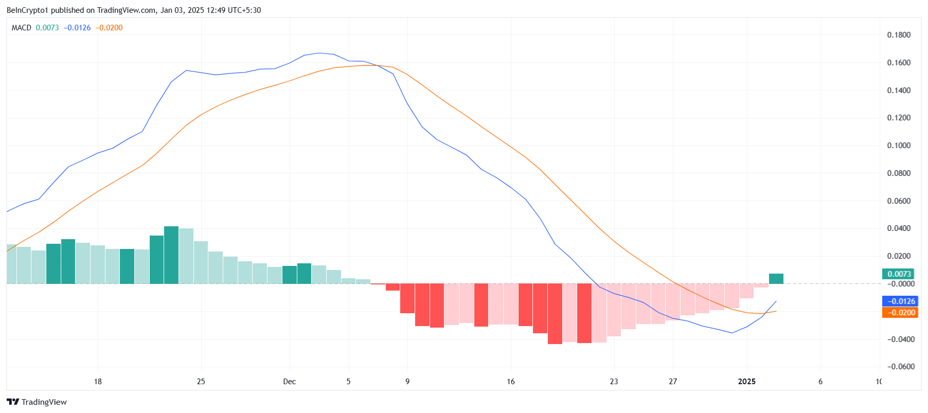 Cardano MACD