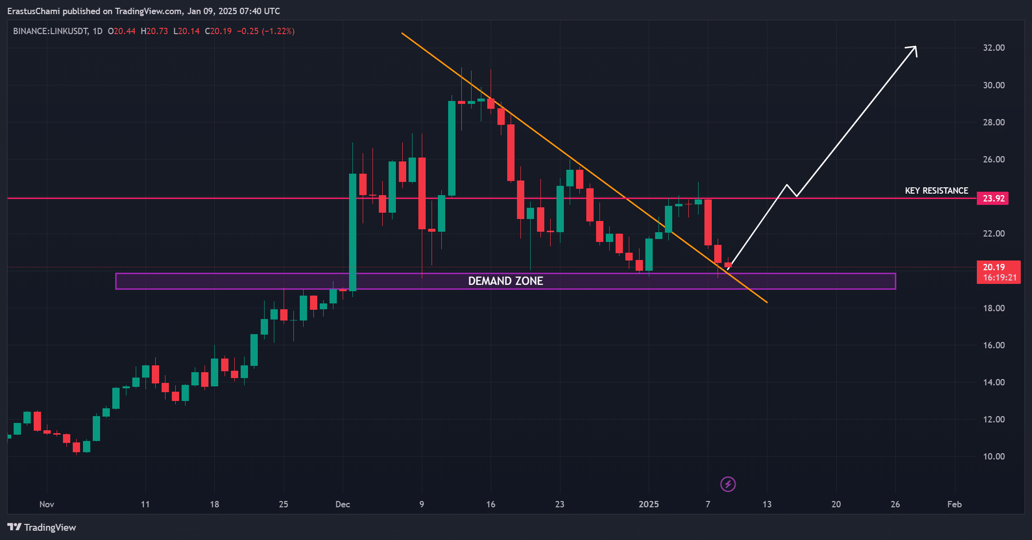 LINK price analysis