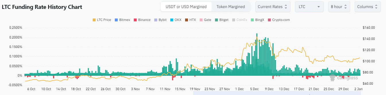 LTC Finansman Oranları