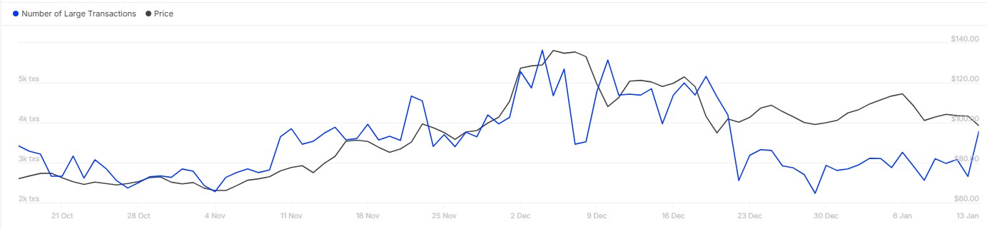 LTC Large Transactions Trend