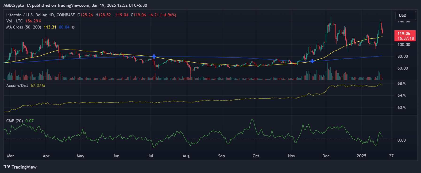 Litecoin fiyat trendi