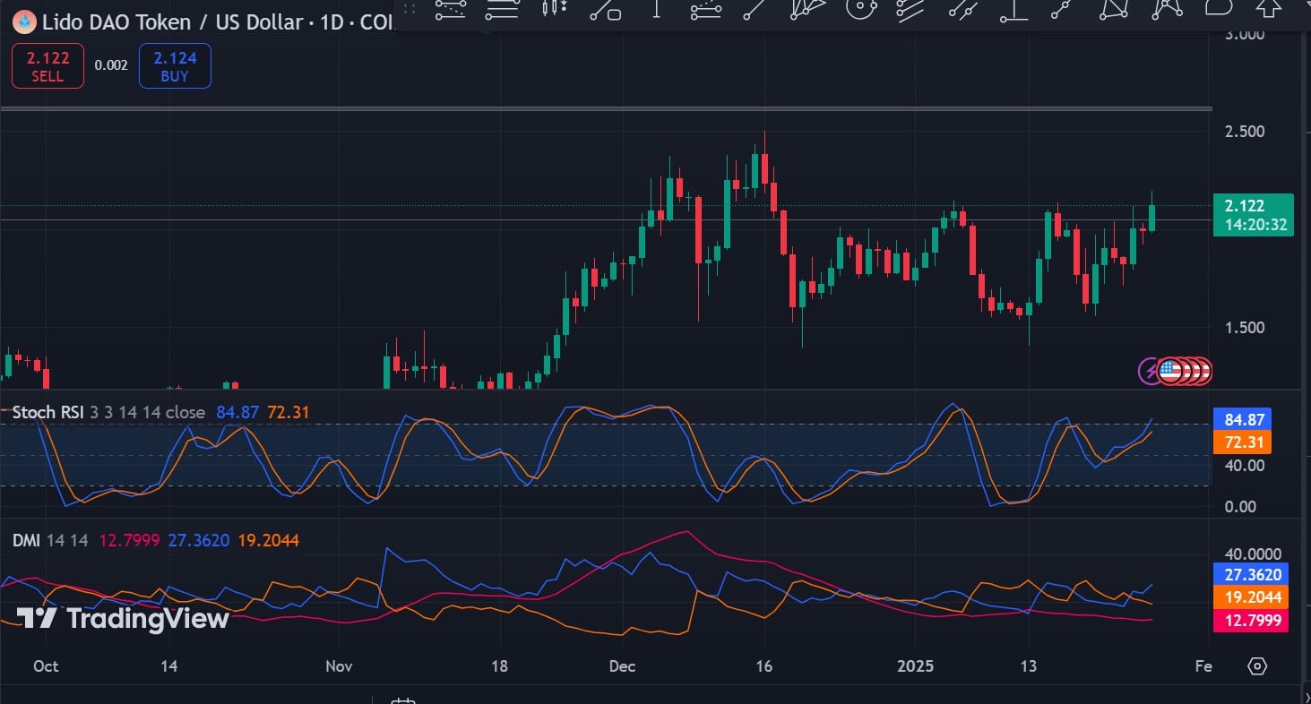 Lido DAO RSI Analizi