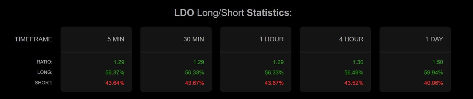 Lido DAO Uzun/Kısa Oranı