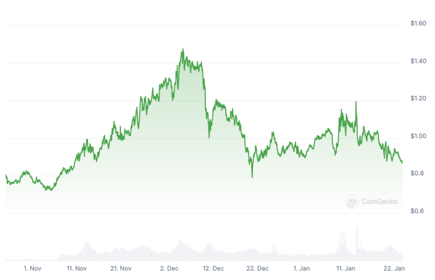 lisk price chart