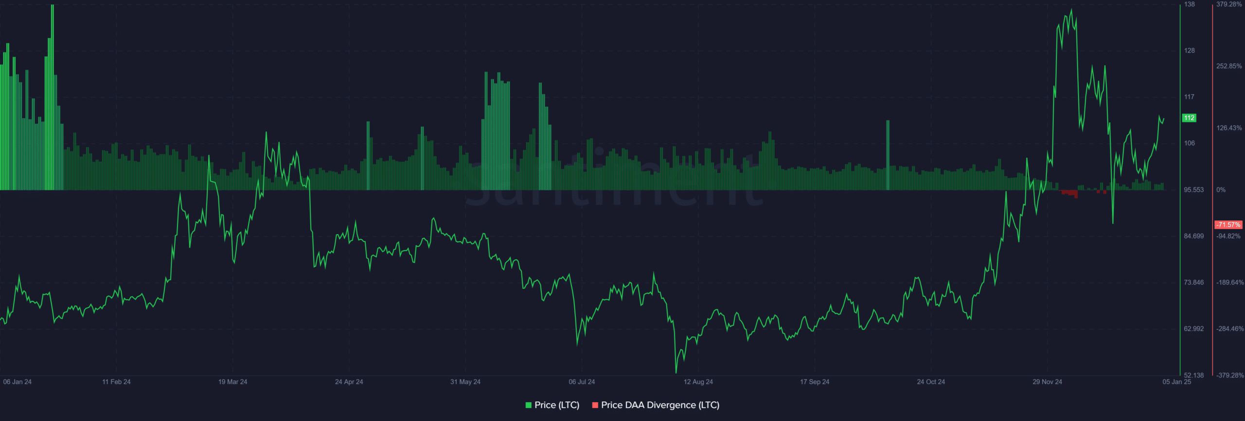 Litecoin LTC 10.17.08 05 Jan 2025