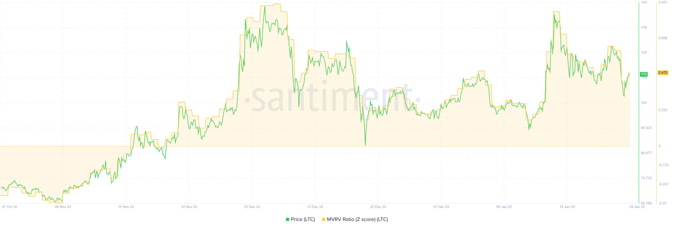 Litecoin Inflation Rate Chart