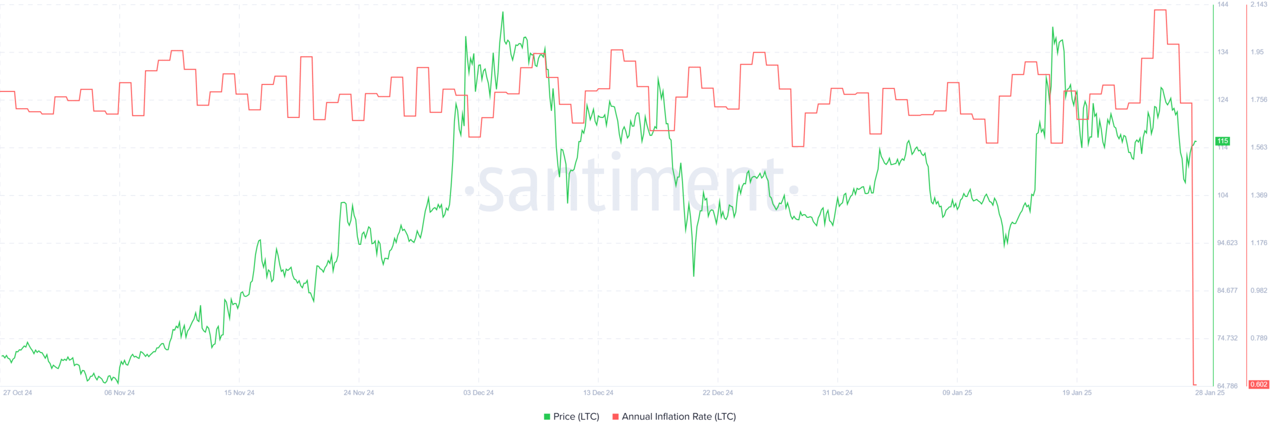 Litecoin Supply vs Demand Chart