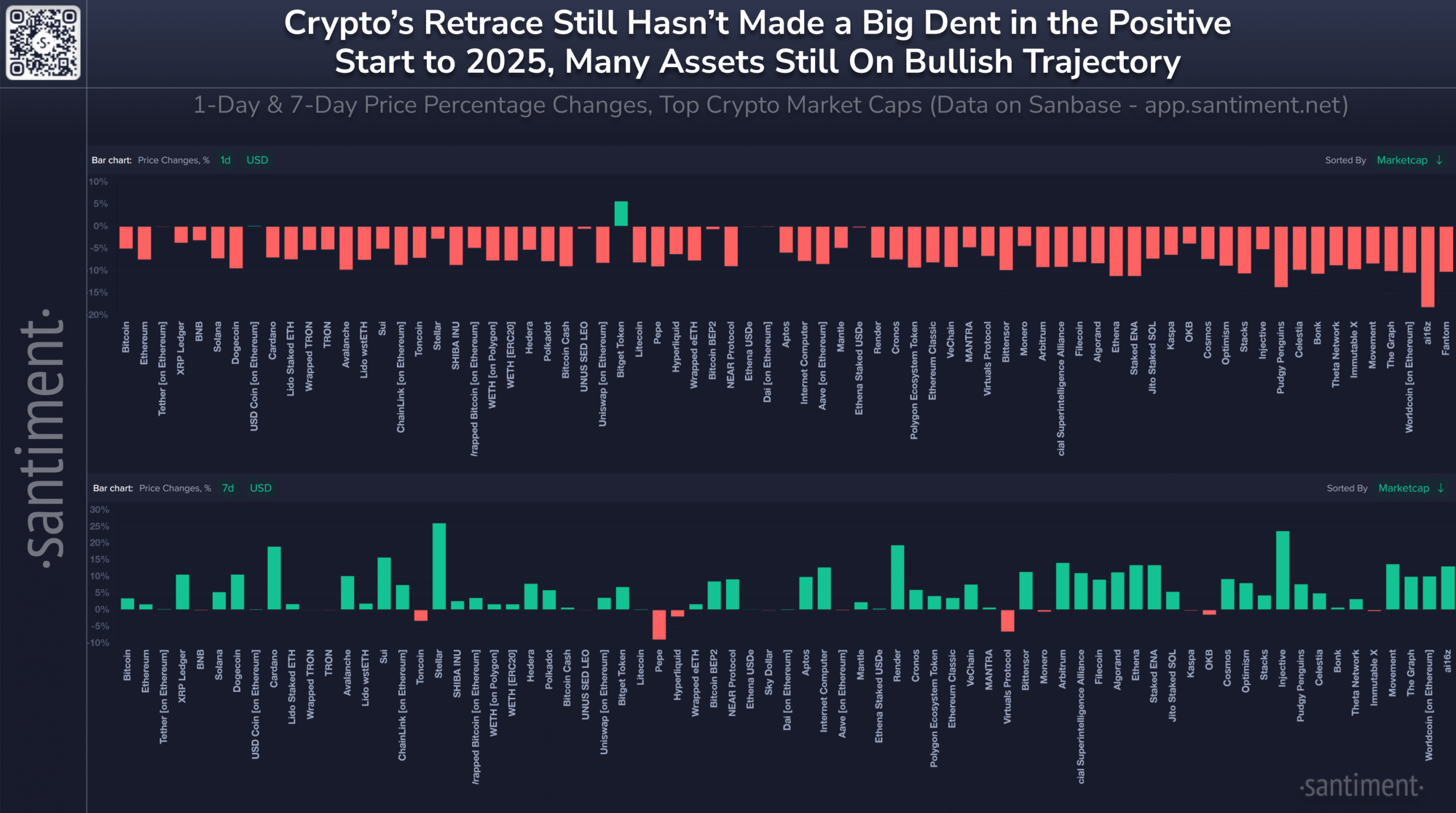 Santiment Insights Crypto Retrace