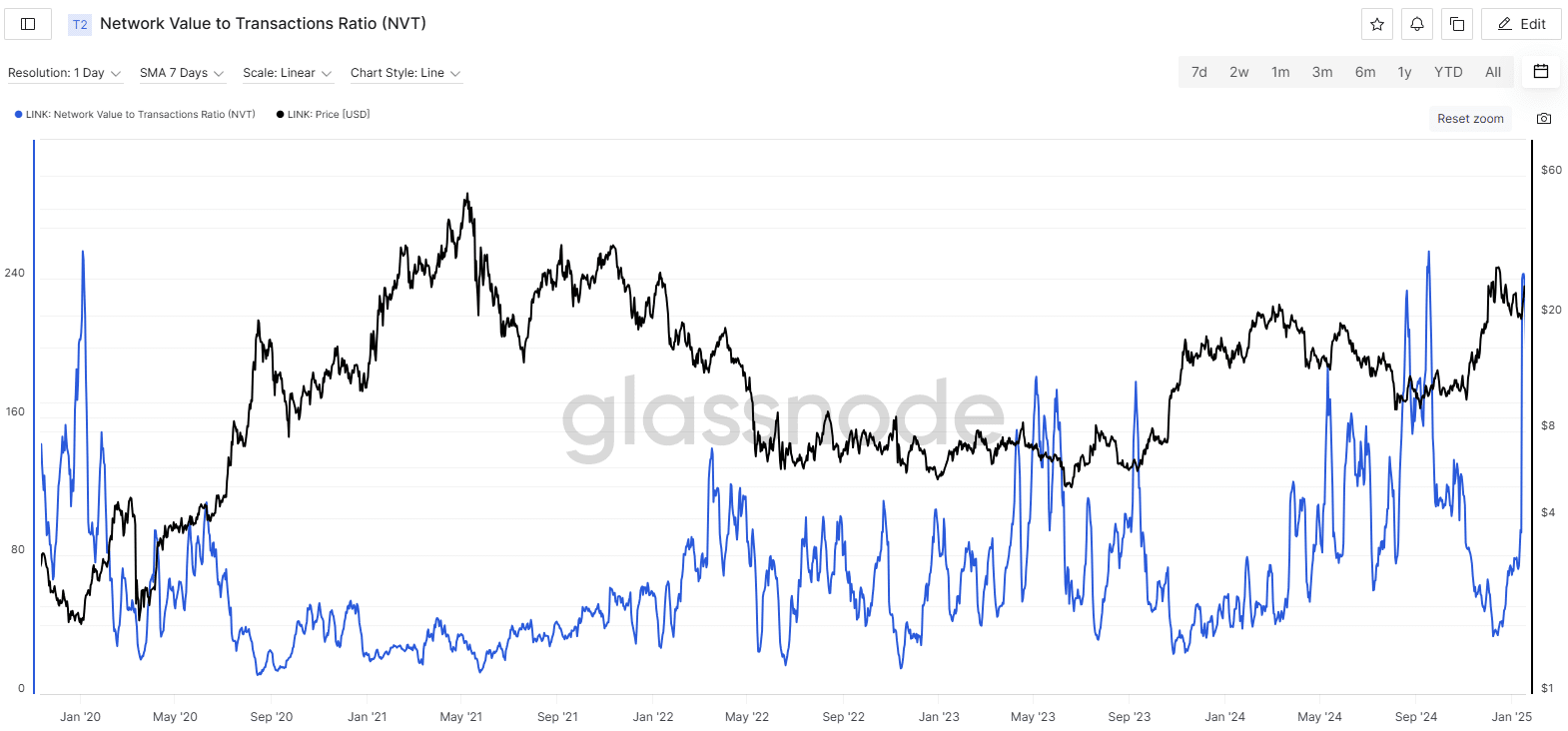 Chainlink NVT