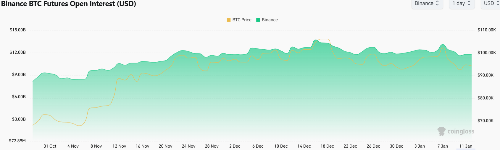 Bitcoin Açık Faiz Eğilimleri