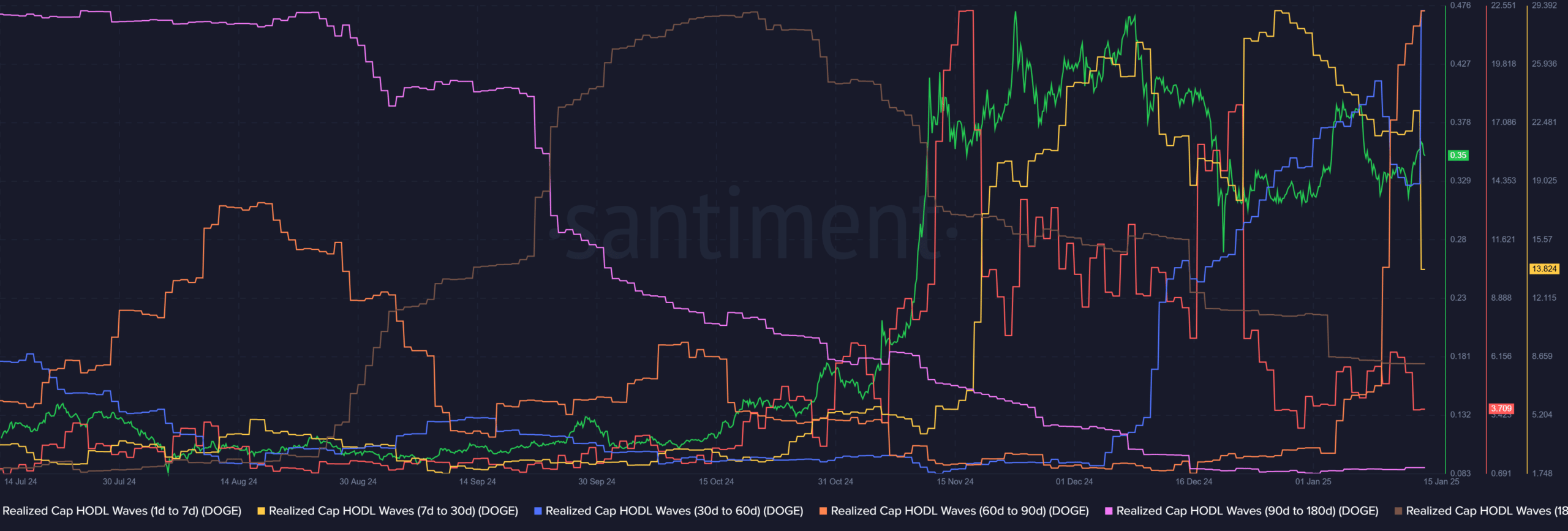 Dogecoin Realized Cap HODL Waves