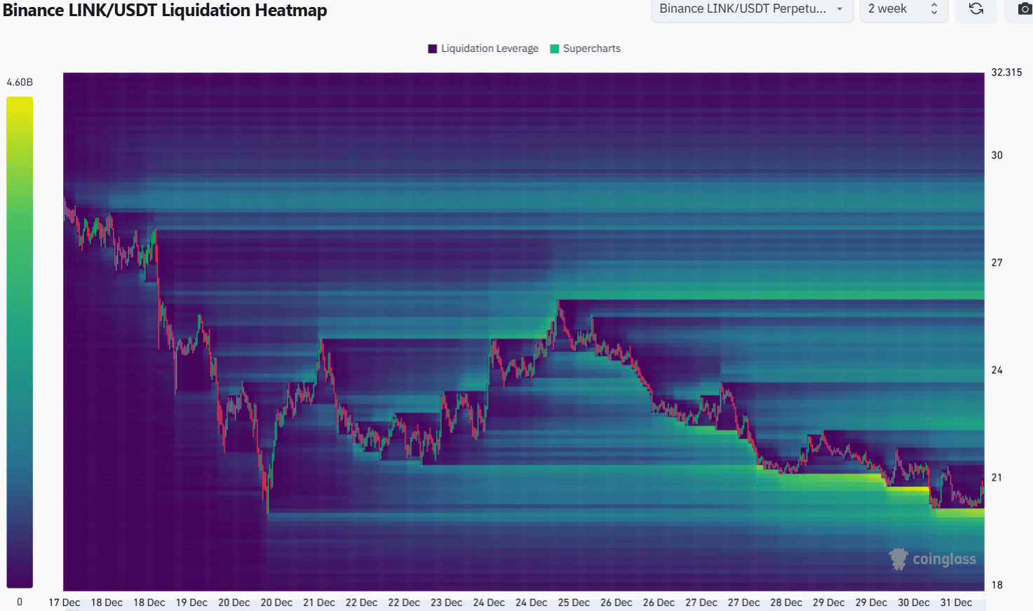 Chainlink Coinalyze