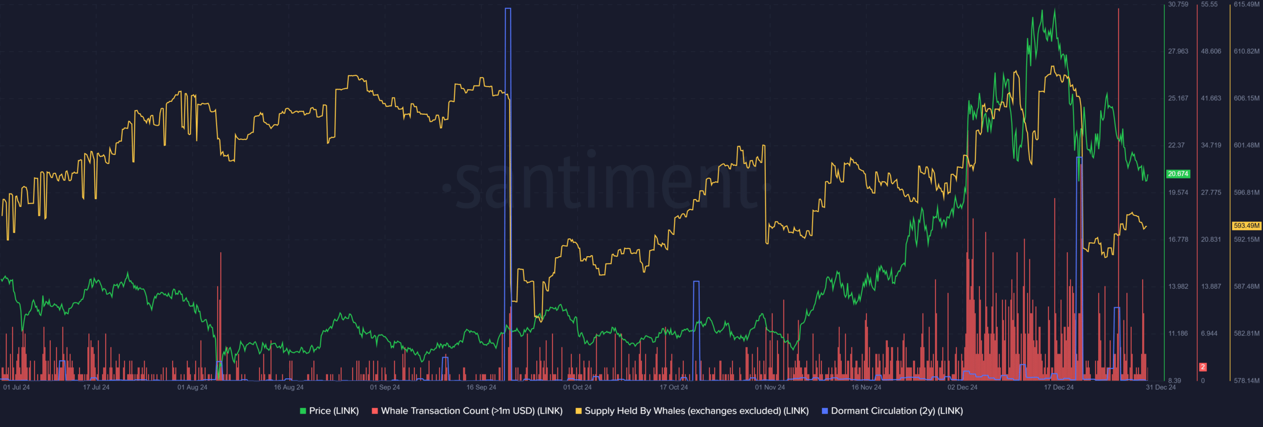 Chainlink Santiment