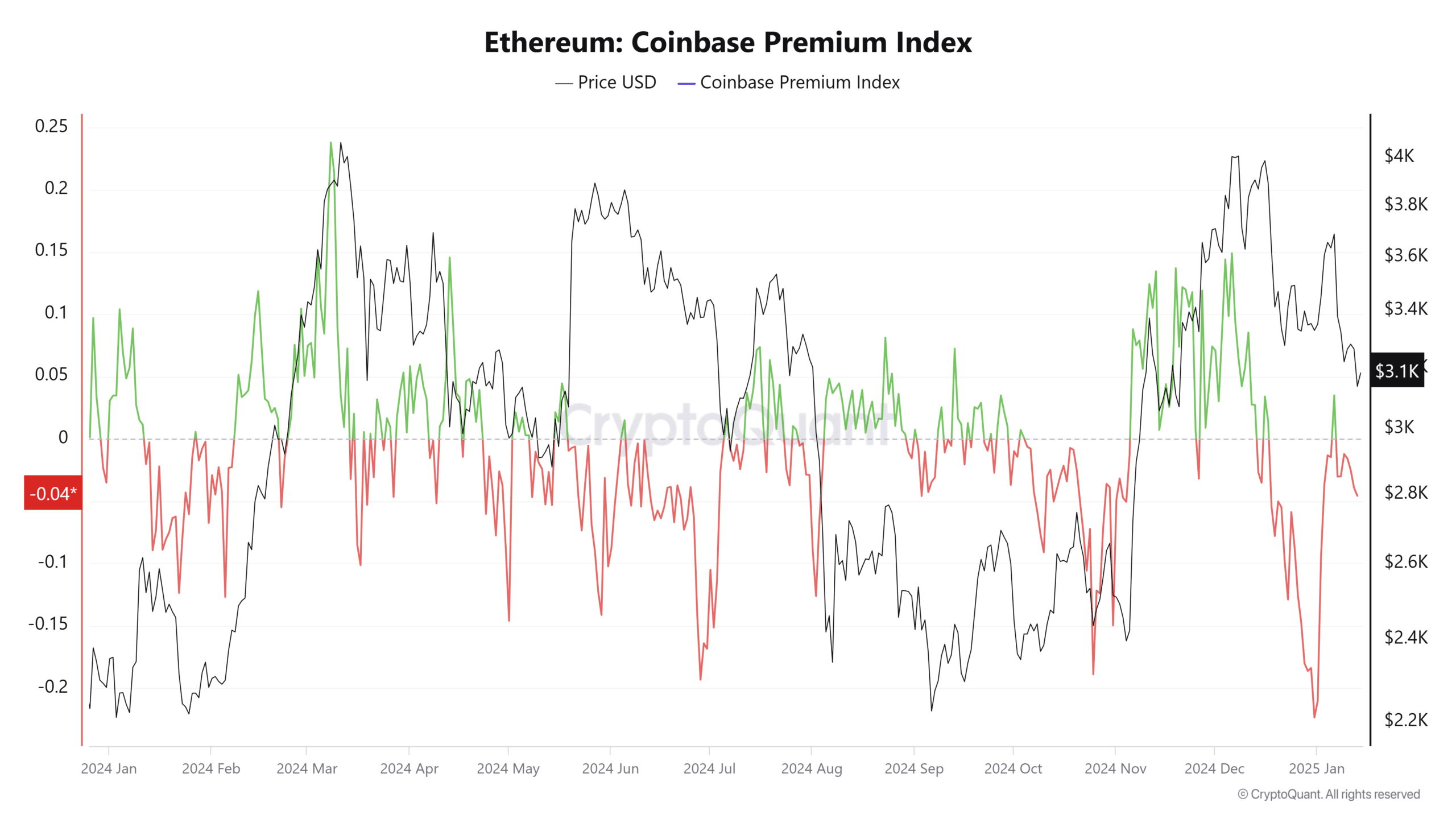 Coinbase Premium Index