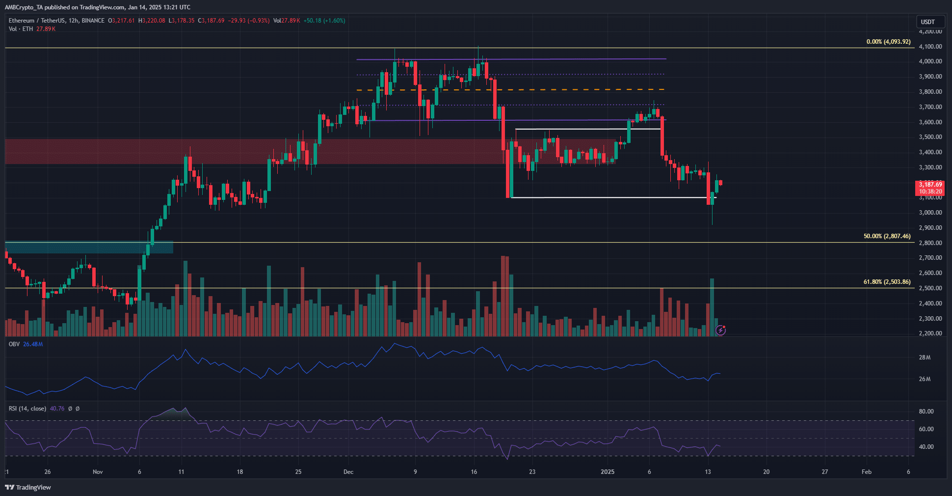 Ethereum 1-day Chart