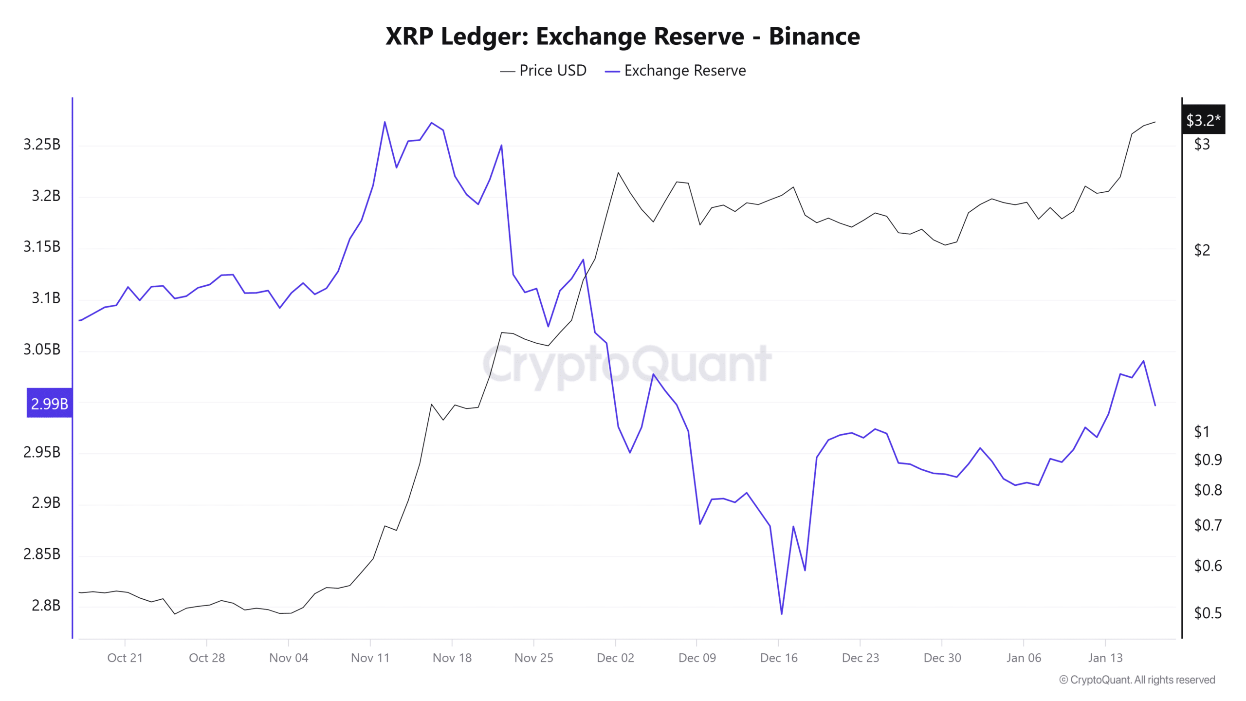 XRP Exchange Reserve