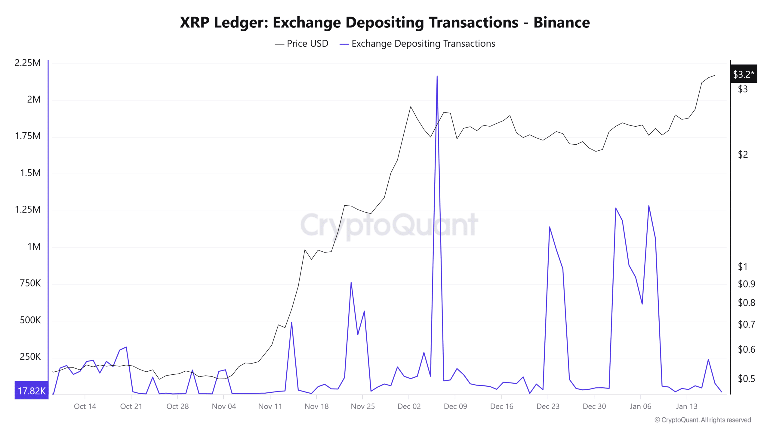 XRP Exchange Depositing