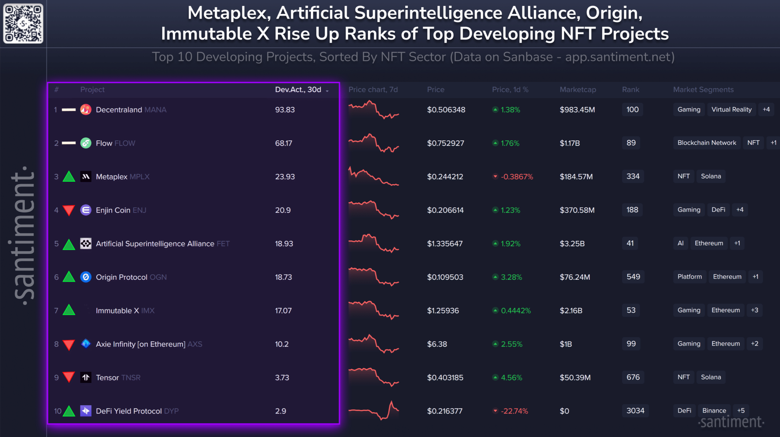 NFT Projects- Development Ranking