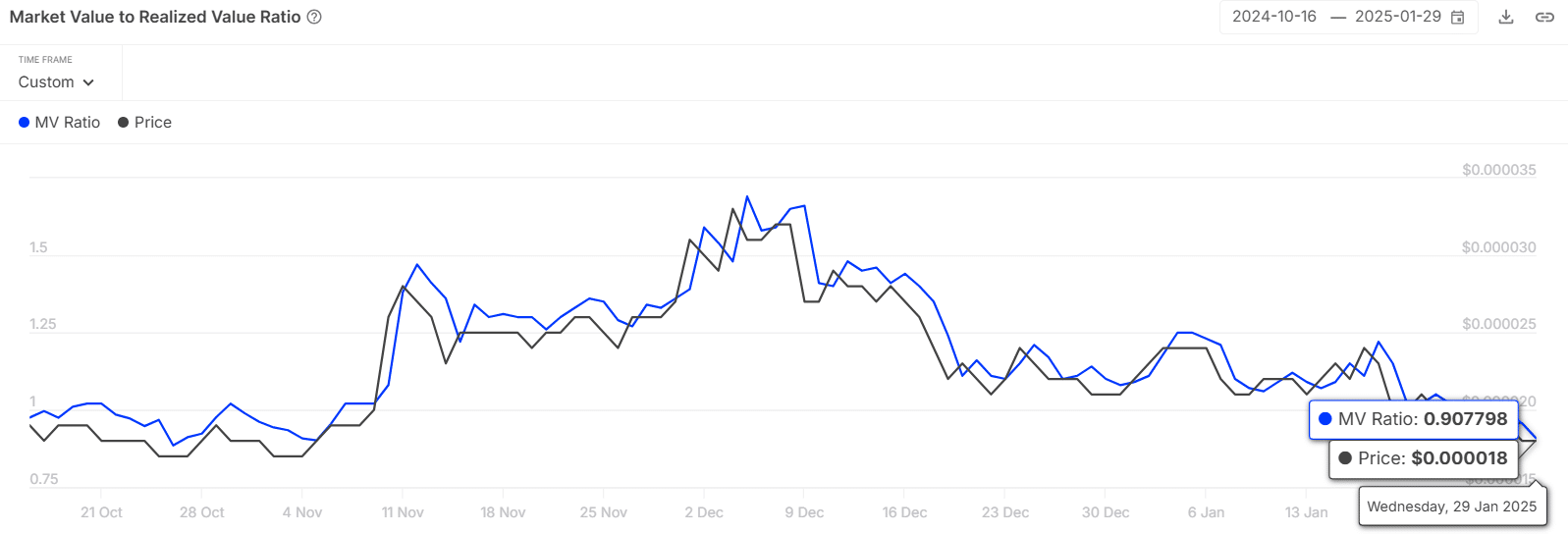 Chart showing the decline in SHIB's MVRV ratio over time