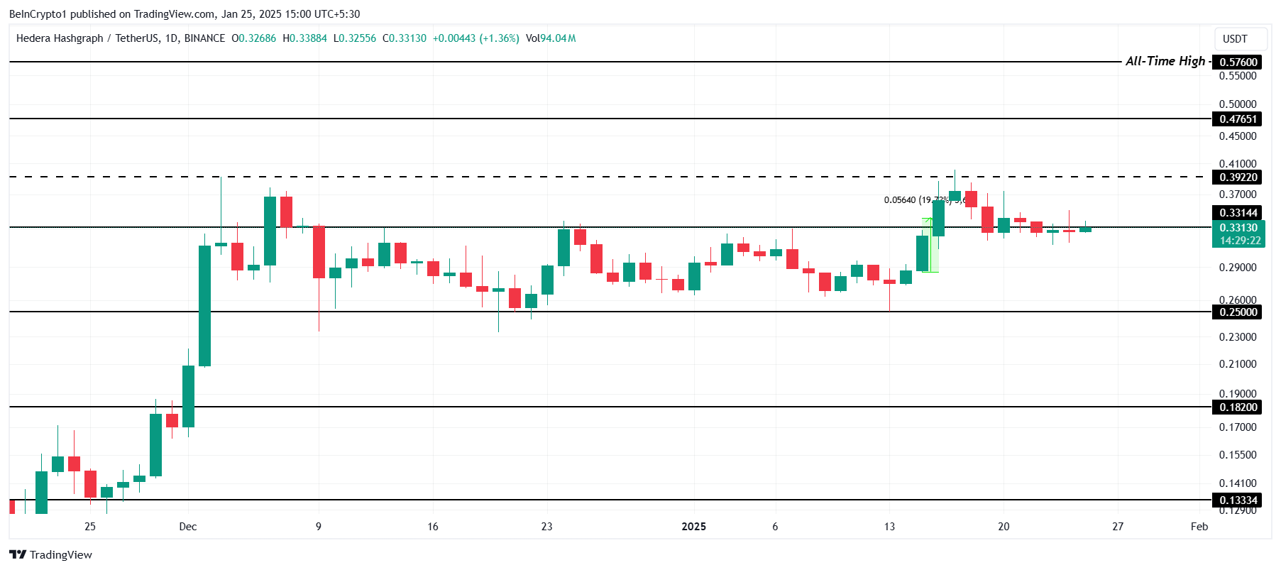 HBAR Price Analysis.