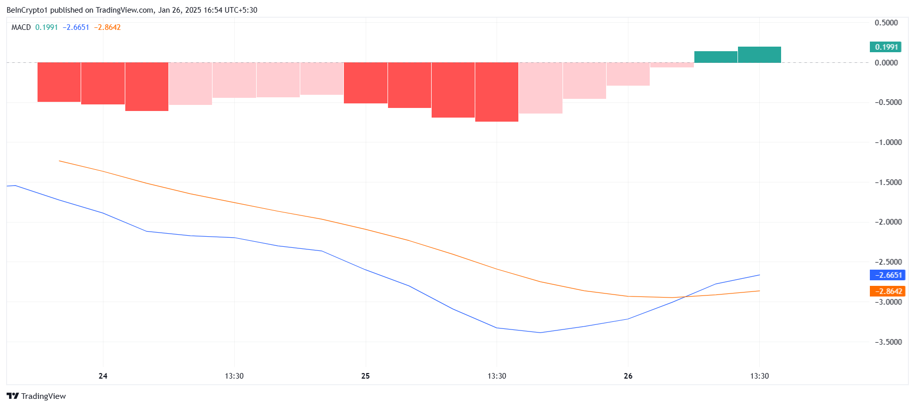 TRUMP MACD