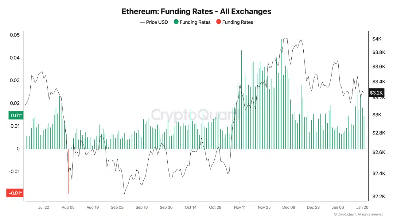 Ethereum Balina Birikimi